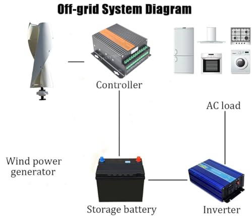 2000W Windkraftanlage 48V mit MPPT – Bild 4