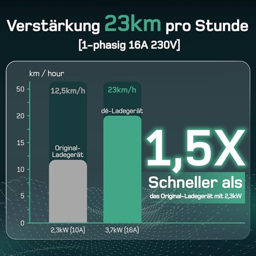 Typ 2 Ladekabel Schuko, 3,7kW, 7m, LCD – Bild 2