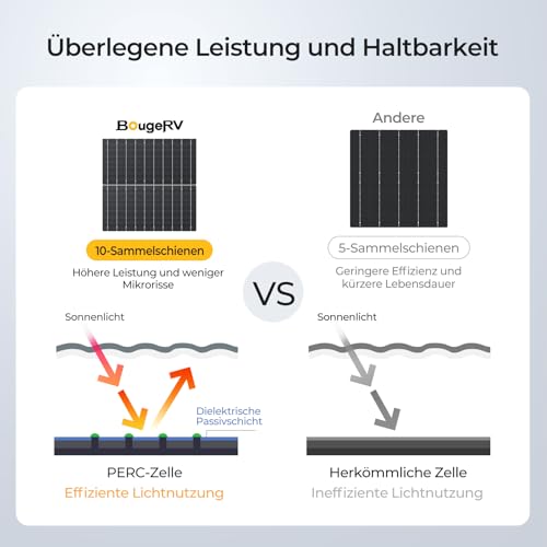 BougeRV 200W Flexibles Solarpanel – Bild 9
