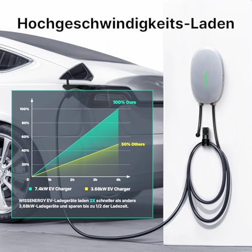 WISSENERGY 7,4kW Wallbox, 32A, Typ 2, App – Bild 2