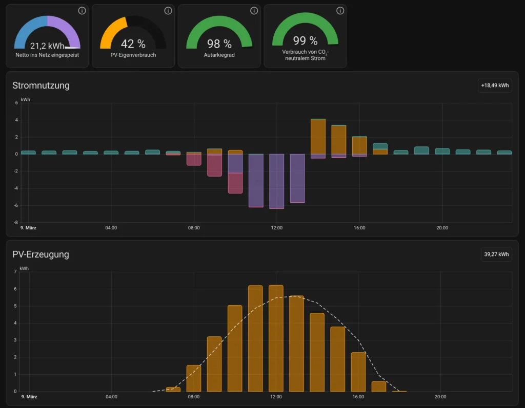 Home Assistant als EMS